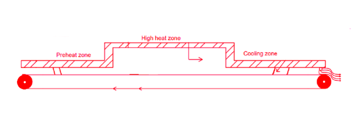 FURNACES – High Temperature Belt Conveyor Furnaces